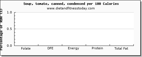 folate, dfe and nutrition facts in folic acid in tomato soup per 100 calories