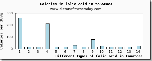 folic acid in tomatoes folate, dfe per 100g