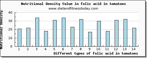 folic acid in tomatoes folate, dfe per 100g