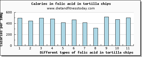 folic acid in tortilla chips folate, dfe per 100g