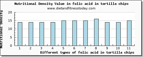 folic acid in tortilla chips folate, dfe per 100g