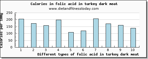 folic acid in turkey dark meat folate, dfe per 100g