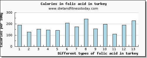 folic acid in turkey folate, dfe per 100g
