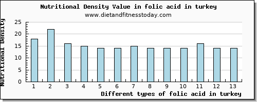 folic acid in turkey folate, dfe per 100g