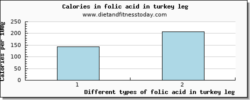 folic acid in turkey leg folate, dfe per 100g