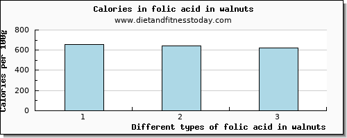 folic acid in walnuts folate, dfe per 100g