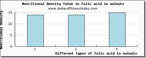 folic acid in walnuts folate, dfe per 100g