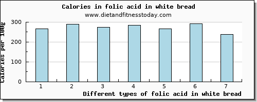 folic acid in white bread folate, dfe per 100g