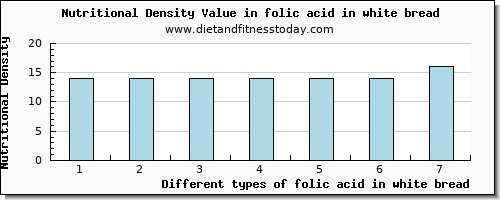 folic acid in white bread folate, dfe per 100g