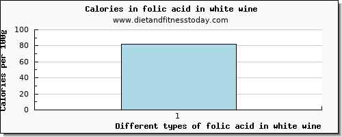 folic acid in white wine folate, dfe per 100g