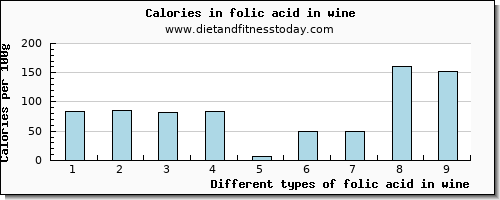 folic acid in wine folate, dfe per 100g