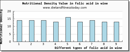 folic acid in wine folate, dfe per 100g