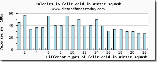 folic acid in winter squash folate, dfe per 100g