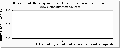 folic acid in winter squash folate, dfe per 100g