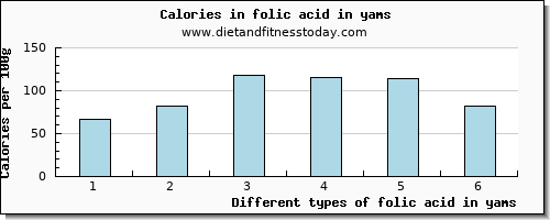 folic acid in yams folate, dfe per 100g