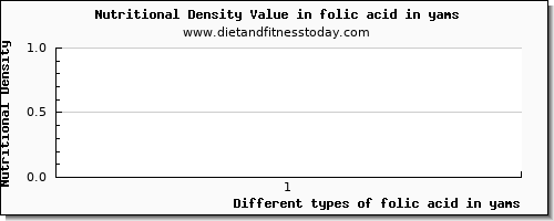 folic acid in yams folate, dfe per 100g