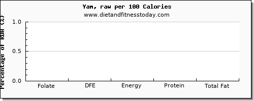 folate, dfe and nutrition facts in folic acid in yams per 100 calories