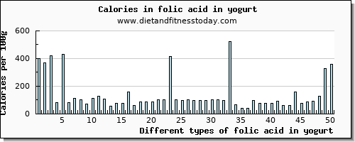 folic acid in yogurt folate, dfe per 100g