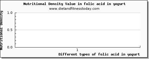 folic acid in yogurt folate, dfe per 100g