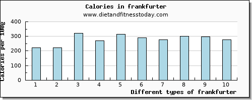 frankfurter aspartic acid per 100g