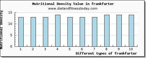 frankfurter aspartic acid per 100g