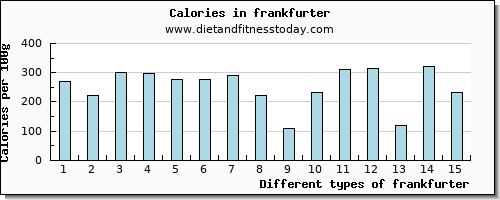 frankfurter calcium per 100g