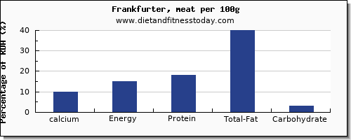 calcium and nutrition facts in frankfurter per 100g