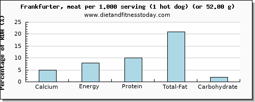 calcium and nutritional content in frankfurter