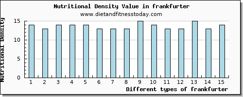 frankfurter calcium per 100g