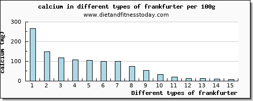 frankfurter calcium per 100g