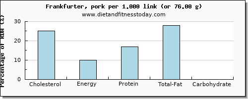 cholesterol and nutritional content in frankfurter