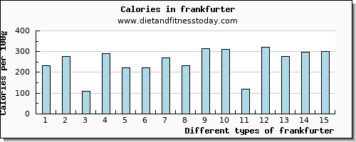 frankfurter copper per 100g