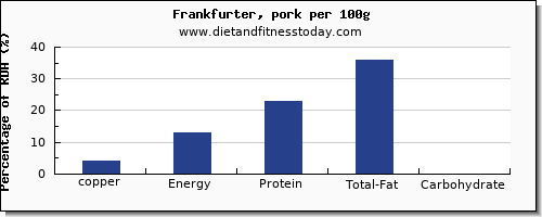 copper and nutrition facts in frankfurter per 100g