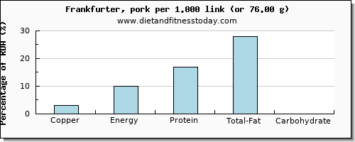 copper and nutritional content in frankfurter