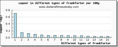 frankfurter copper per 100g