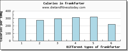 frankfurter glucose per 100g