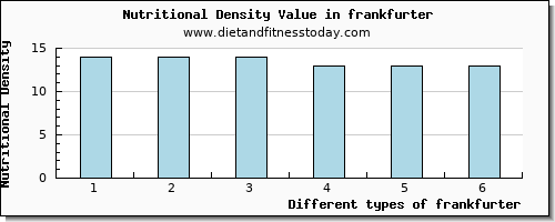 frankfurter glucose per 100g