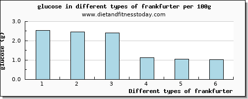 frankfurter glucose per 100g