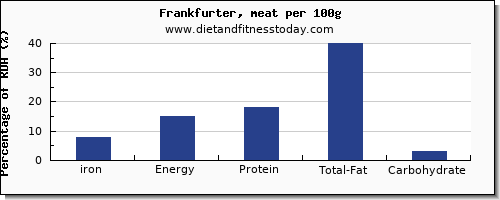 iron and nutrition facts in frankfurter per 100g