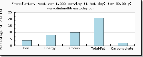 iron and nutritional content in frankfurter