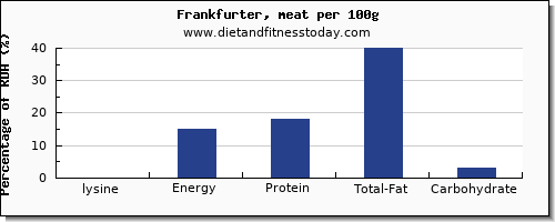 lysine and nutrition facts in frankfurter per 100g