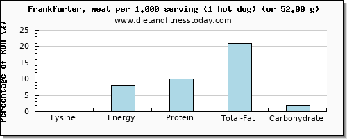 lysine and nutritional content in frankfurter