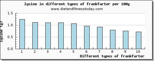 frankfurter lysine per 100g