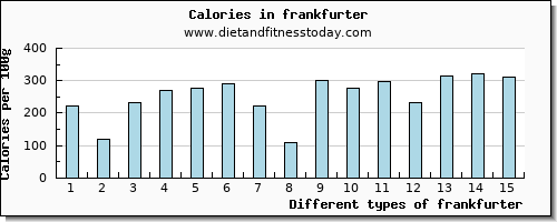 frankfurter magnesium per 100g