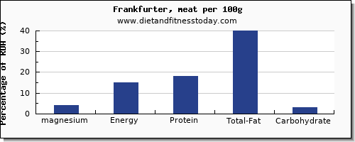 magnesium and nutrition facts in frankfurter per 100g