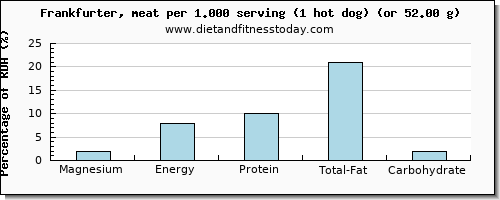 magnesium and nutritional content in frankfurter