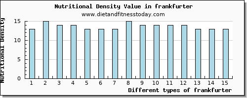 frankfurter magnesium per 100g