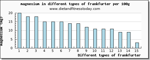 frankfurter magnesium per 100g