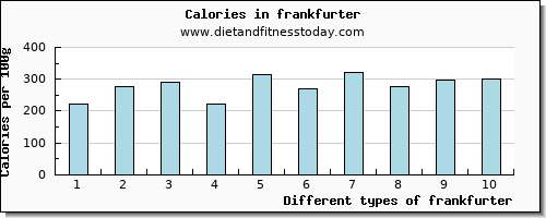 frankfurter manganese per 100g