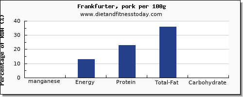 manganese and nutrition facts in frankfurter per 100g